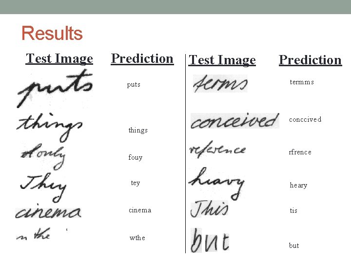 Results Test Image Prediction puts Test Image Prediction termms conccived things fouy tey cinema