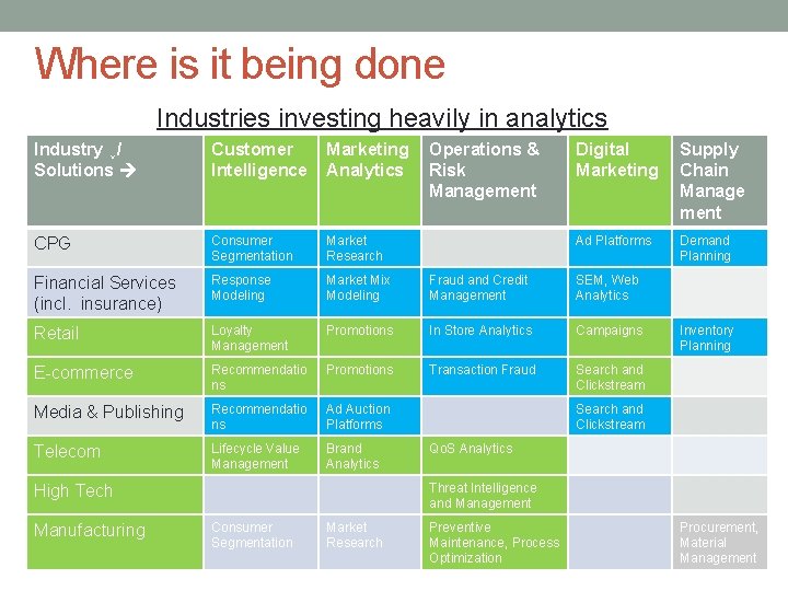 Where is it being done Industries investing heavily in analytics Industry ↓/ Solutions Customer