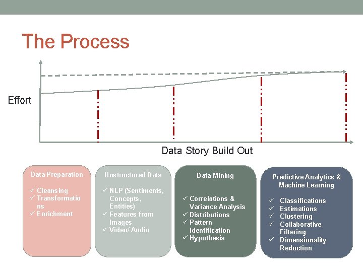 The Process Effort Data Story Build Out Data Preparation Unstructured Data ü Cleansing ü