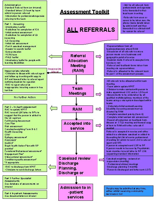 Standard Referral Script Administration Standard Referral form on intranet Standard letters
