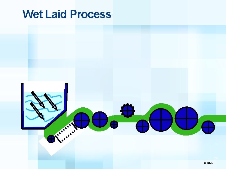 Wet Laid Process 20 © INDA 
