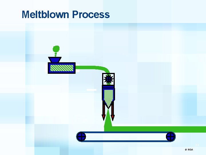 Meltblown Process 24 © INDA 
