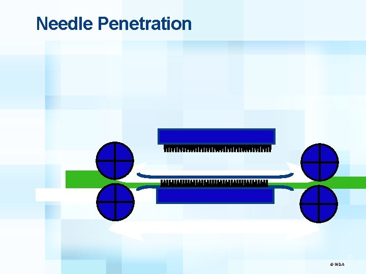 Needle Penetration 33 © INDA 