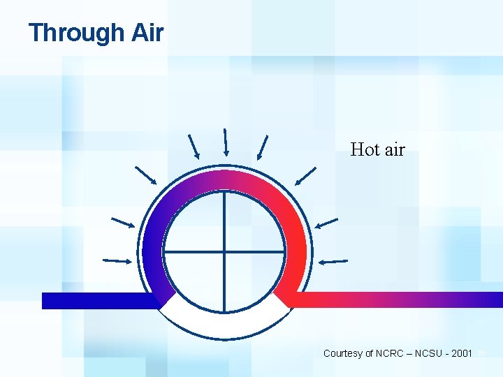 Through Air Hot air Courtesy of NCRC – NCSU - 2001 36 