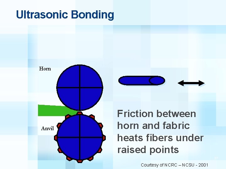 Ultrasonic Bonding Horn Anvil Friction between horn and fabric heats fibers under raised points