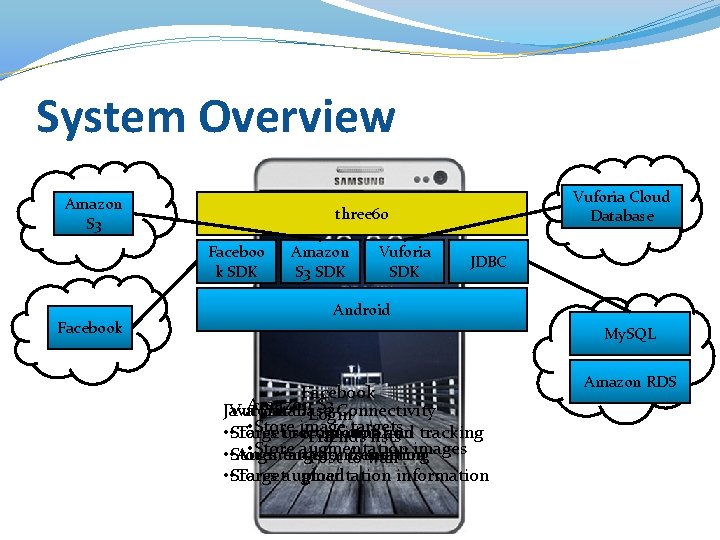 System Overview Amazon S 3 three 60 Faceboo k SDK Facebook Vuforia Cloud Database