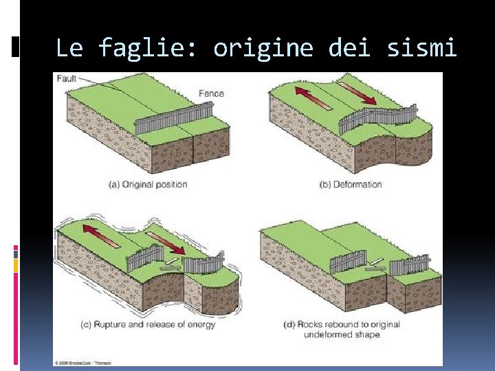 Le faglie: origine dei sismi 