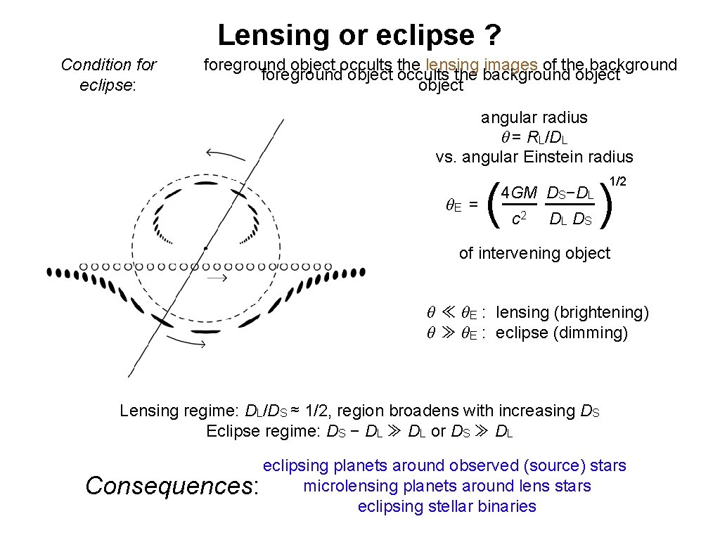 Lensing or eclipse ? Condition for eclipse: foreground object occults the lensing images of