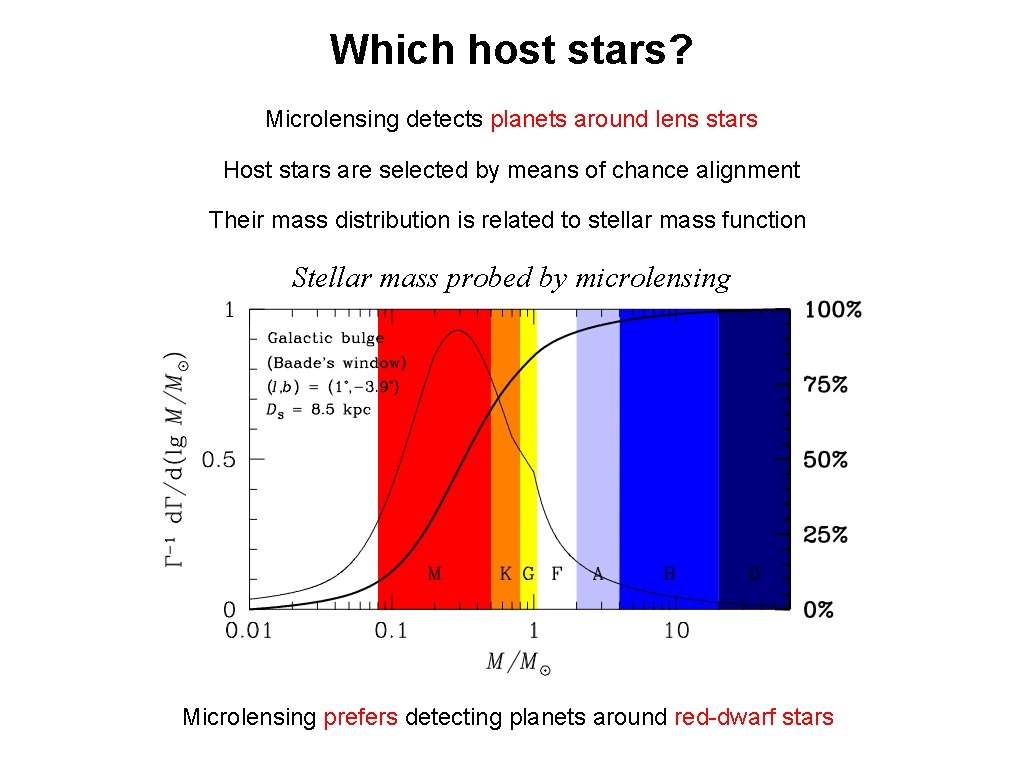 Which host stars? Microlensing detects planets around lens stars Host stars are selected by