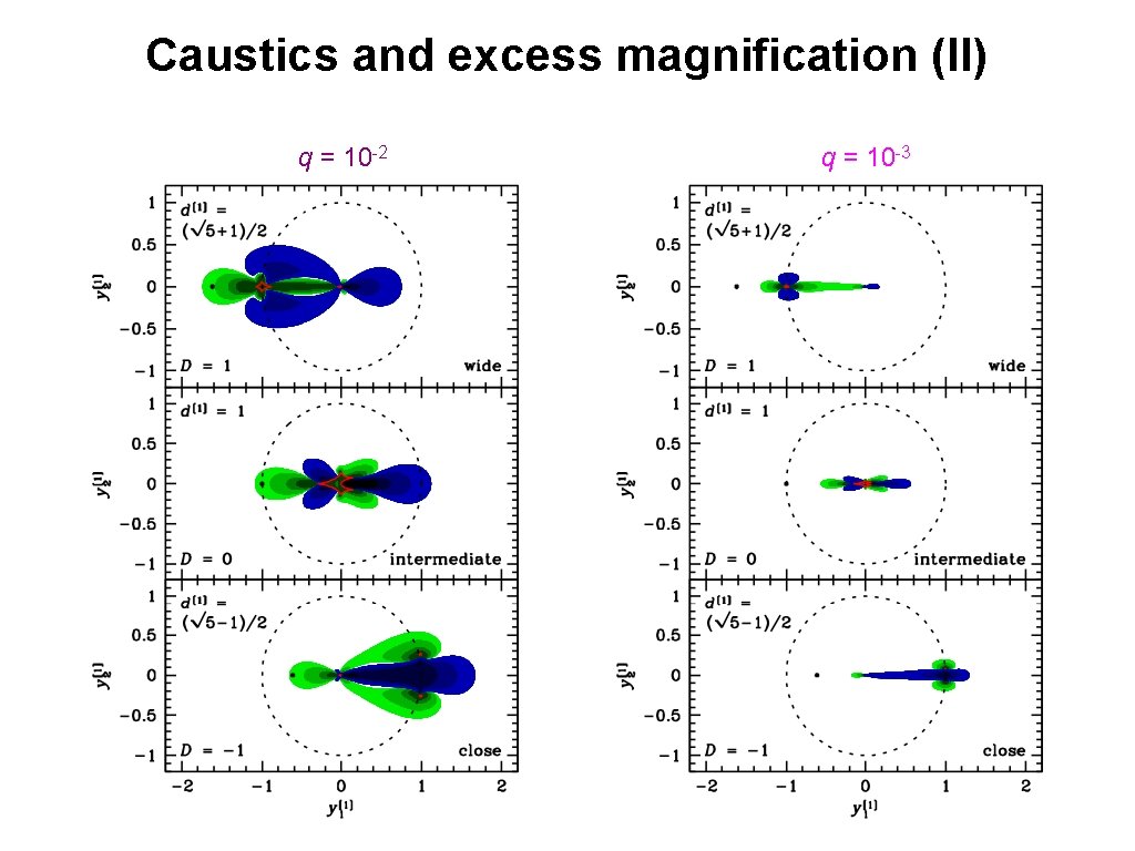 Caustics and excess magnification (II) q = 10 -2 q = 10 -3 