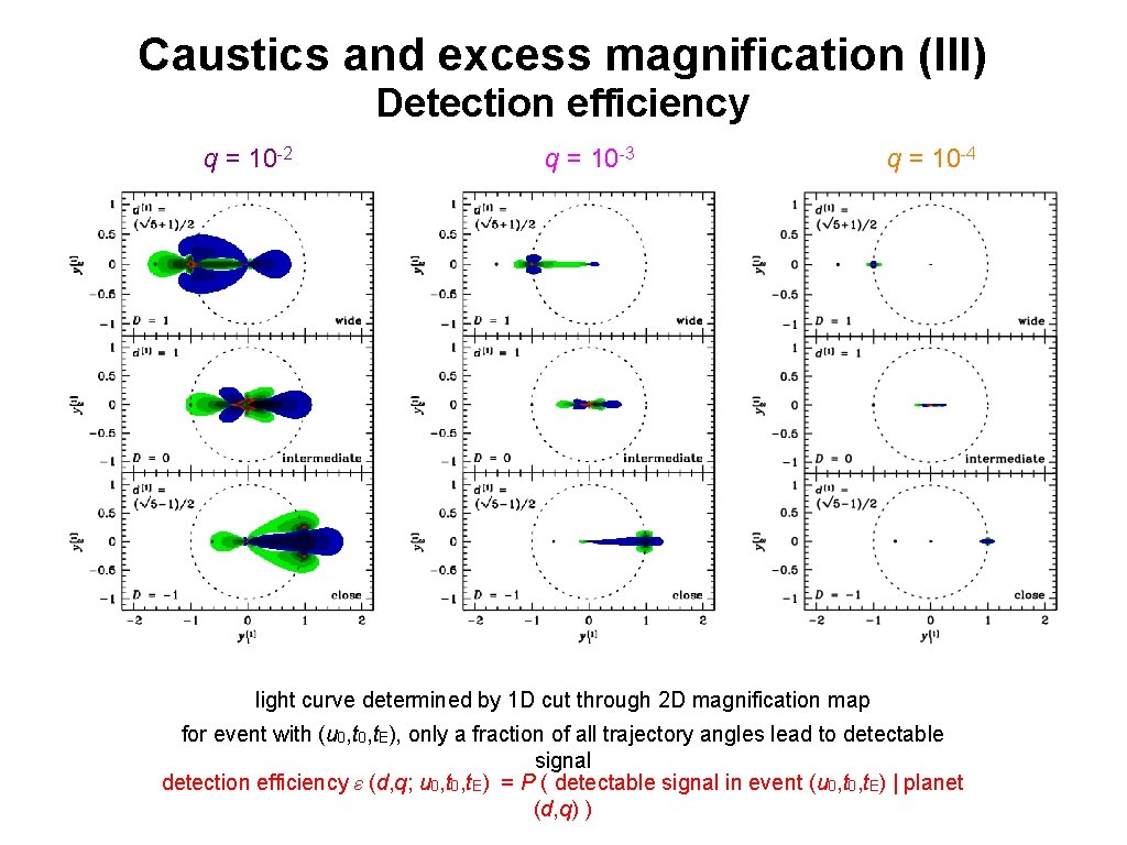 Caustics and excess magnification (III) Detection efficiency q = 10 -2 q = 10