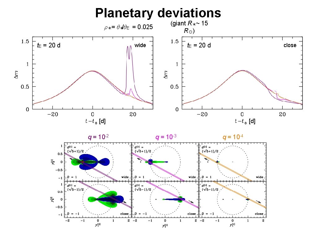 Planetary deviations ρ✶= θ✶/θE = 0. 025 t. E = 20 d (giant R✶~