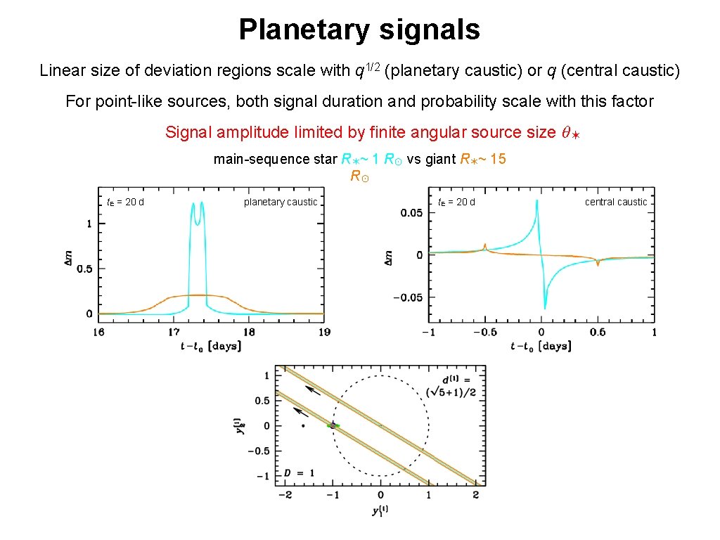 Planetary signals Linear size of deviation regions scale with q 1/2 (planetary caustic) or