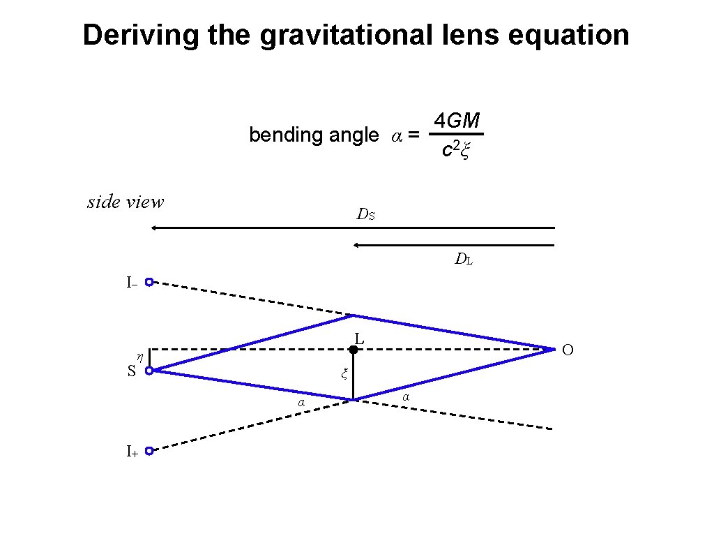 Deriving the gravitational lens equation 4 GM bending angle α = c 2ξ side