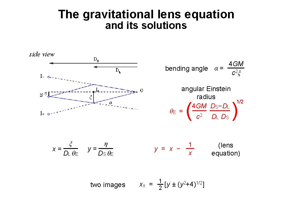 The gravitational lens equation and its solutions side view 4 GM bending angle α