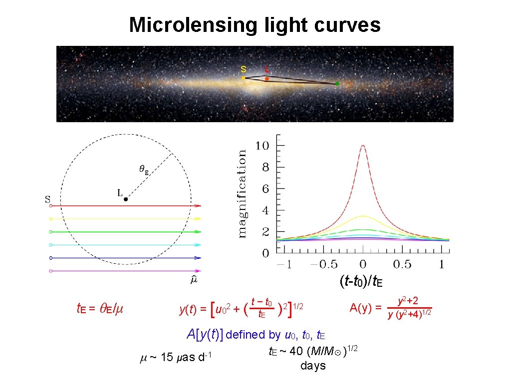 Microlensing light curves S L (t-t 0)/t. E = θE/μ y(t) = [u 02