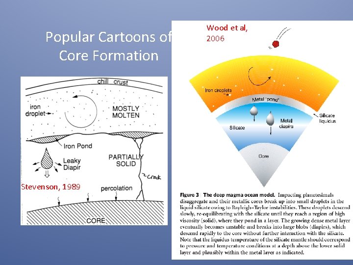 Popular Cartoons of Core Formation Stevenson, 1989 Wood et al, 2006 