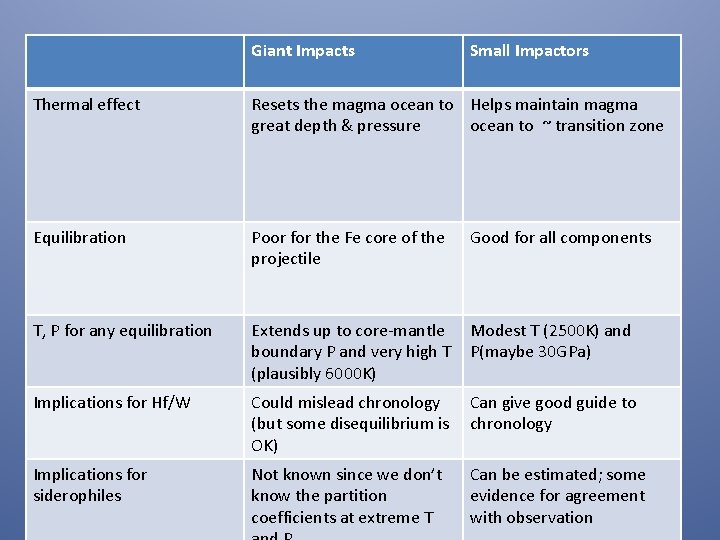 Giant Impacts Small Impactors Thermal effect Resets the magma ocean to Helps maintain magma