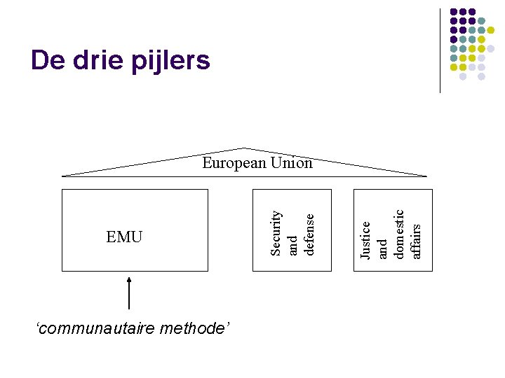 De drie pijlers ‘communautaire methode’ Justice and domestic affairs EMU Security and defense European