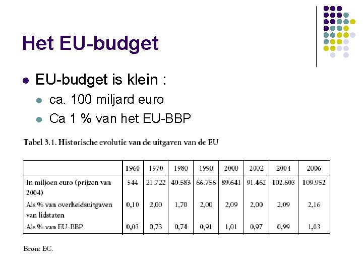 Het EU-budget l EU-budget is klein : l l ca. 100 miljard euro Ca