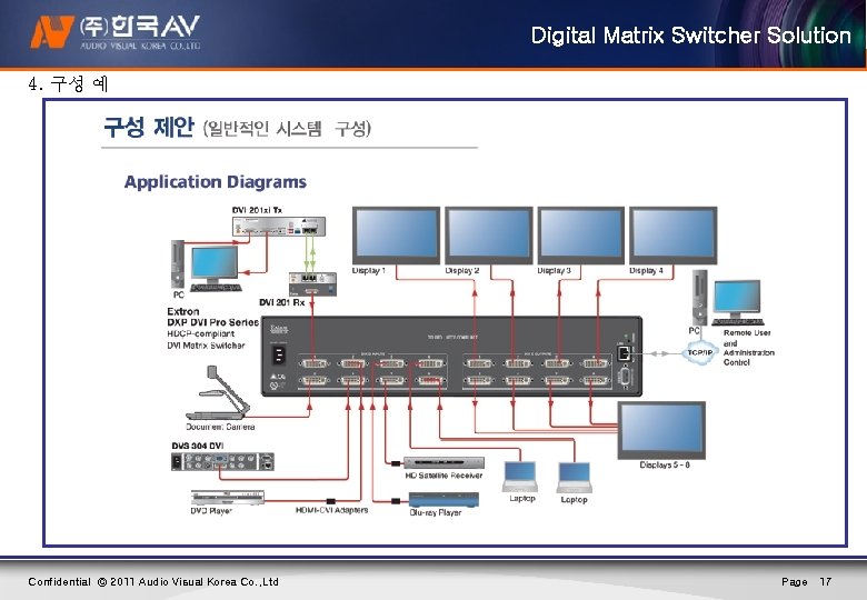 Digital Matrix Switcher Solution 4. 구성 예 Confidential © 2011 Audio Visual Korea Co.