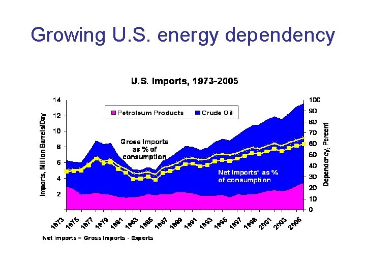 Growing U. S. energy dependency 