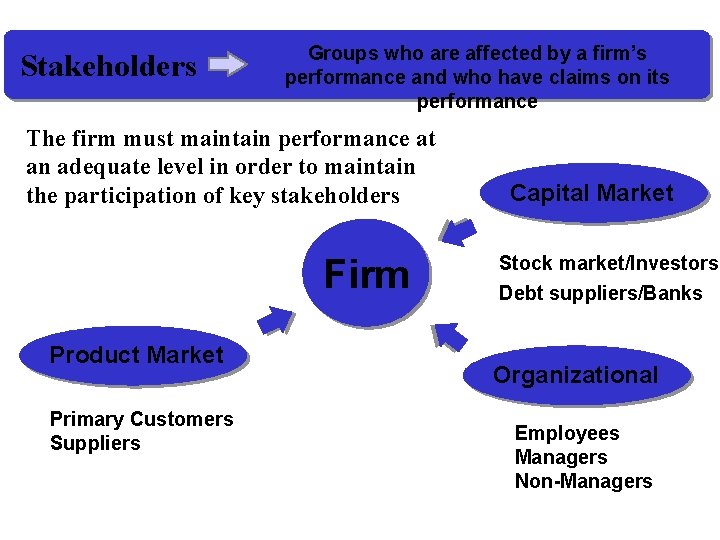 Stakeholders Groups who are affected by a firm’s performance and who have claims on