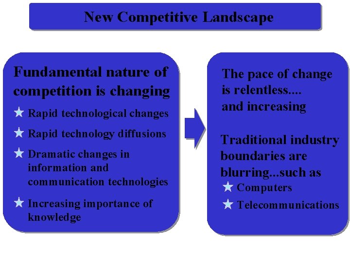 New Competitive Landscape Fundamental nature of competition is changing Rapid technological changes Rapid technology