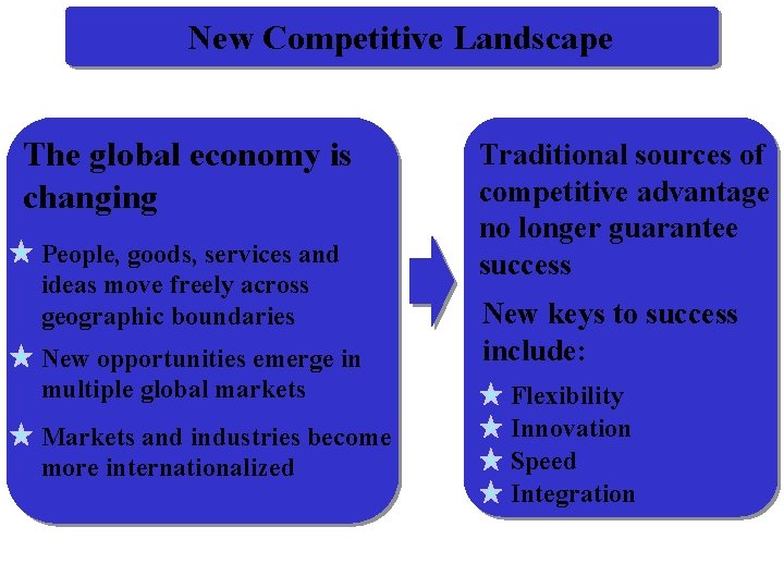 New Competitive Landscape The global economy is changing People, goods, services and ideas move