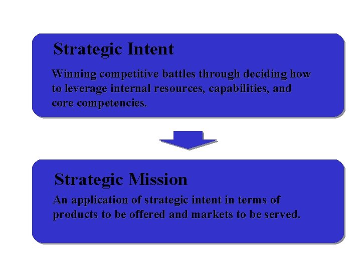 Strategic Intent Winning competitive battles through deciding how to leverage internal resources, capabilities, and