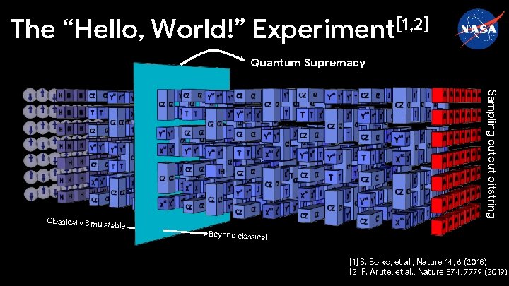 The “Hello, World!” Experiment[1, 2] Quantum Supremacy Sampling output bitstring Classically Simul atable Beyond