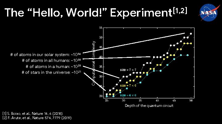 # of atoms in our solar system: ~1056 # of atoms in all humans: