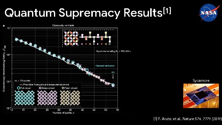 Quantum Supremacy Results[1] Sycamore [1] F. Arute, et al. , Nature 574, 7779 (2019)