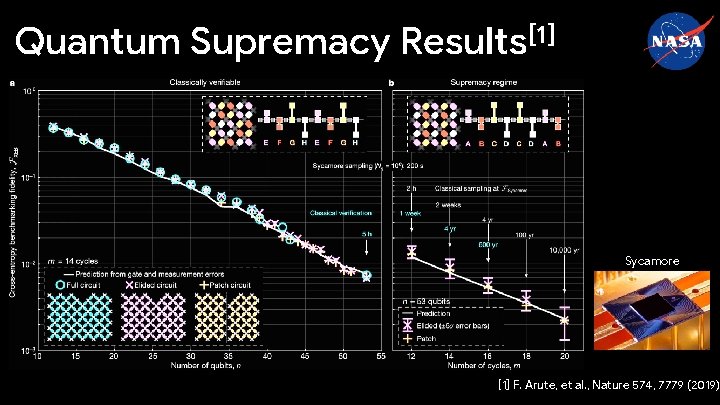 Quantum Supremacy Results[1] Sycamore [1] F. Arute, et al. , Nature 574, 7779 (2019)