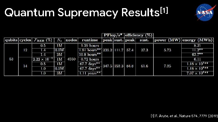 Quantum Supremacy Results[1] F. Arute, et al. , Nature 574, 7779 (2019) 