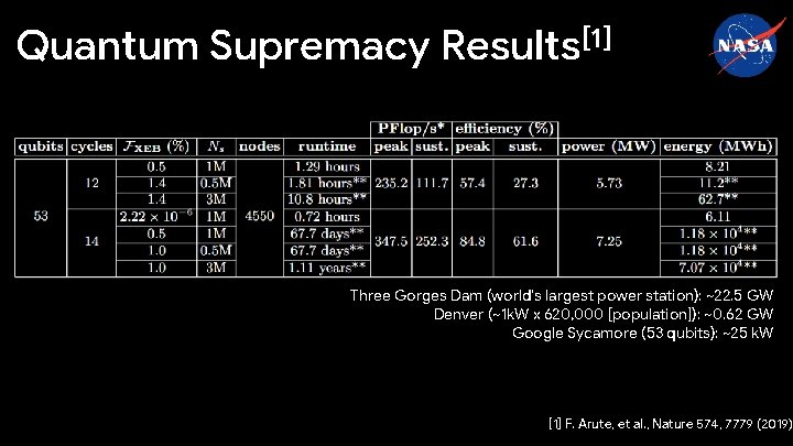 Quantum Supremacy Results[1] Three Gorges Dam (world’s largest power station): ~22. 5 GW Denver