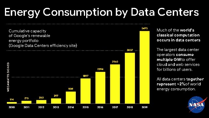 Energy Consumption by Data Centers Cumulative capacity of Google’s renewable energy portfolio (Google Data