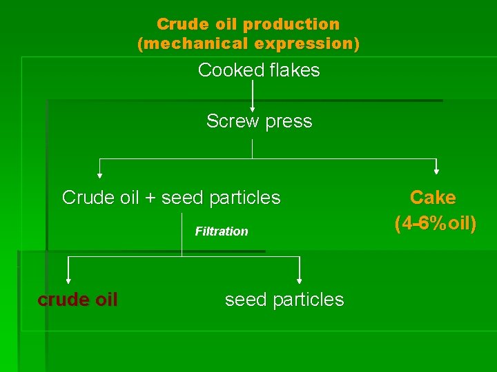 Crude oil production (mechanical expression) Cooked flakes Screw press Crude oil + seed particles