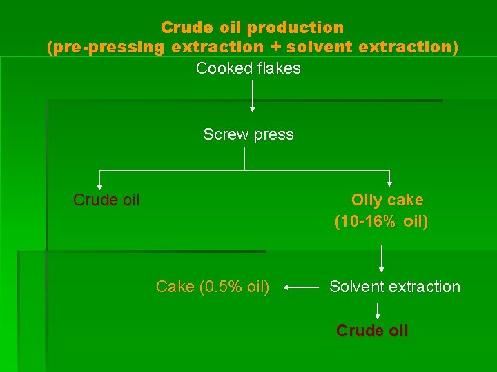 Crude oil production (pre-pressing extraction + solvent extraction) Cooked flakes Screw press Crude oil