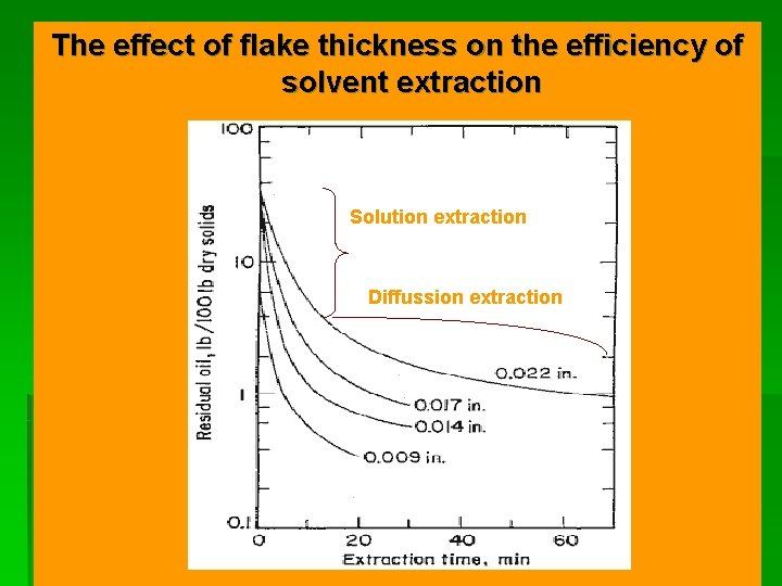 The effect of flake thickness on the efficiency of solvent extraction Solution extraction Diffussion