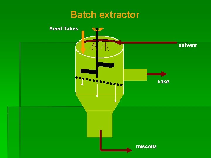 Batch extractor Seed flakes solvent cake miscella 