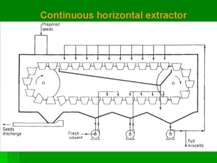 Continuous horizontal extractor 