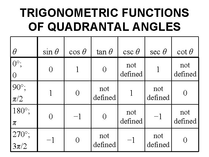 TRIGONOMETRIC FUNCTIONS OF QUADRANTAL ANGLES θ 0°; 0 90°; π/2 180°; π 270°; 3π/2