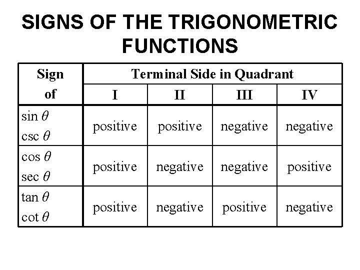 SIGNS OF THE TRIGONOMETRIC FUNCTIONS Sign of sin θ csc θ cos θ sec