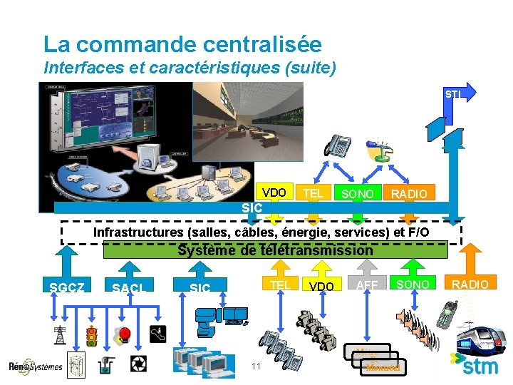 La commande centralisée Interfaces et caractéristiques (suite) STI VDO TEL SONO RADIO SIC Infrastructures La commande centralisée Interfaces et caractéristiques (suite) STI VDO TEL SONO RADIO SIC Infrastructures