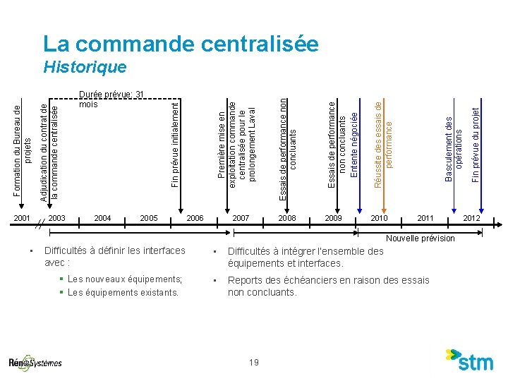 La commande centralisée 2004 2006 2007 2010 2011 Nouvelle prévision • Difficultés à définir La commande centralisée 2004 2006 2007 2010 2011 Nouvelle prévision • Difficultés à définir