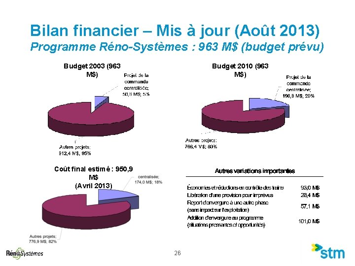 Bilan financier – Mis à jour (Août 2013) Programme Réno-Systèmes : 963 M$ (budget Bilan financier – Mis à jour (Août 2013) Programme Réno-Systèmes : 963 M$ (budget