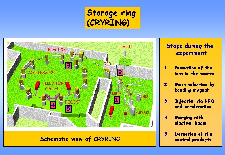 Storage ring (CRYRING) Steps during the experiment 3 4 2 1 1. Formation of