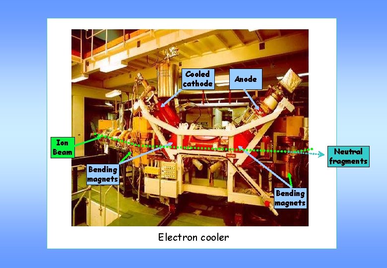 Cooled cathode Anode Ion Beam Neutral fragments Bending magnets Electron cooler 