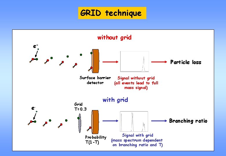 GRID technique without grid e. Particle loss Surface barrier Signal without grid detector (all